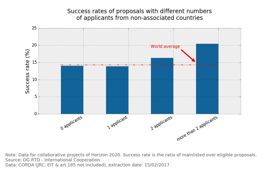 Taxas de sucesso das propostas (H2020) com números