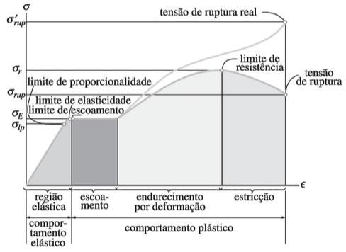 Há um padrão normalizado pelas associações nacionais e internacionais, tais como: ABNT; ASTM; entre outras, para realizar a fabricação do corpo de prova [7]. 6.