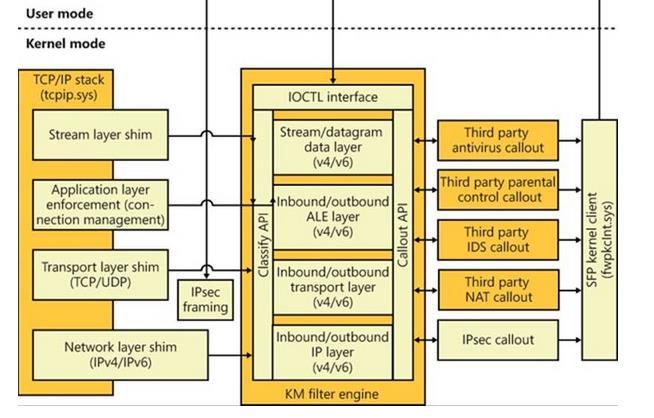 Firewall no S.O. (Windows Filtering Platform).