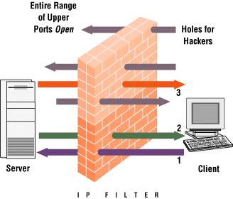 Firewalls sem Estado: Problemas de Segurança São stateless: Precisam liberar todas as portas de cliente (> 1023 )