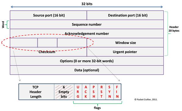 Flags TCP SYN: sincroniza números de sequência ACK: