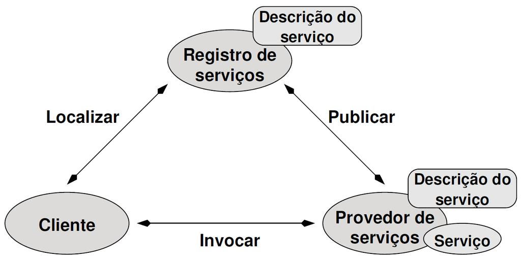 Arquitetura Orientada a Serviços São definidos três papéis Diretório para registro de serviços Repositório para publicação elocalização de interfaces dos serviços Provedor de