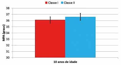 270 INTRODUÇÃO Aproximadamente metade dos indivíduos Classe II de Angle, que abrange cerca de 15% da população 53, são retrognatas e hiperdivergentes.