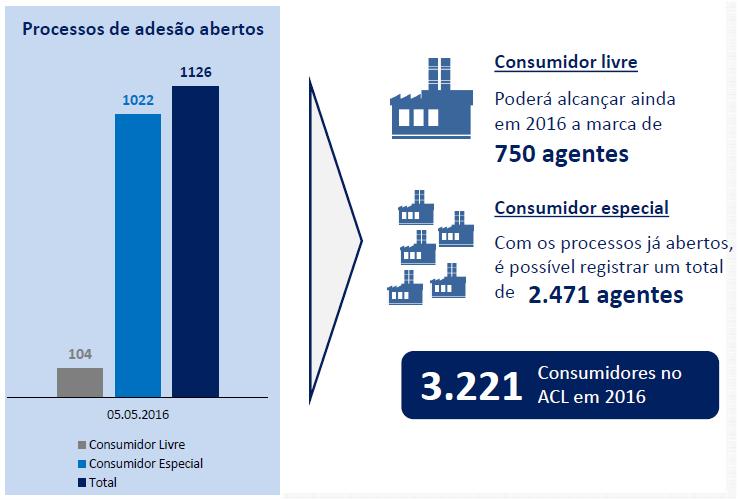 Crescimento consumidores livres e