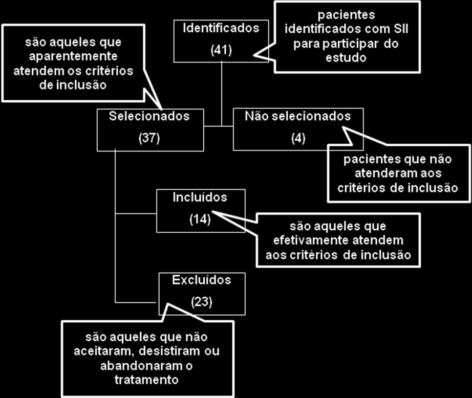 MODELO DE FIGURA FIGURA 1 Diagrama da seleção da amostra dos participantes do estudo do GTC e GTCC