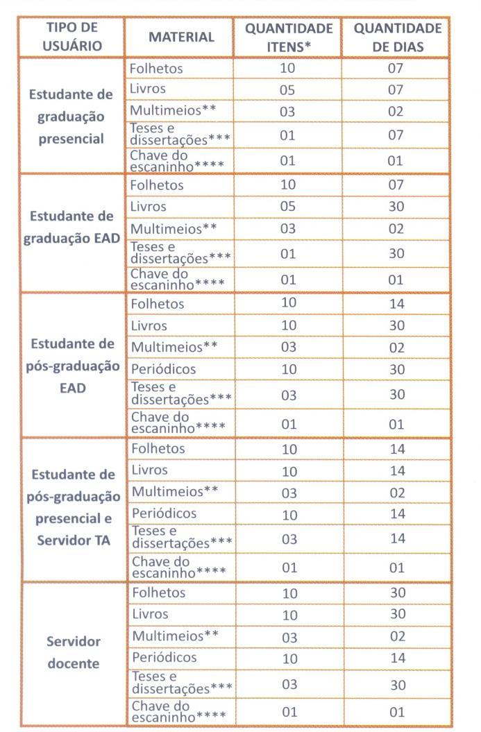 Prazos e quantidade de itens emprestados por tipo de usuário