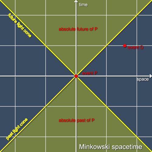 Diagrama de Minkowski