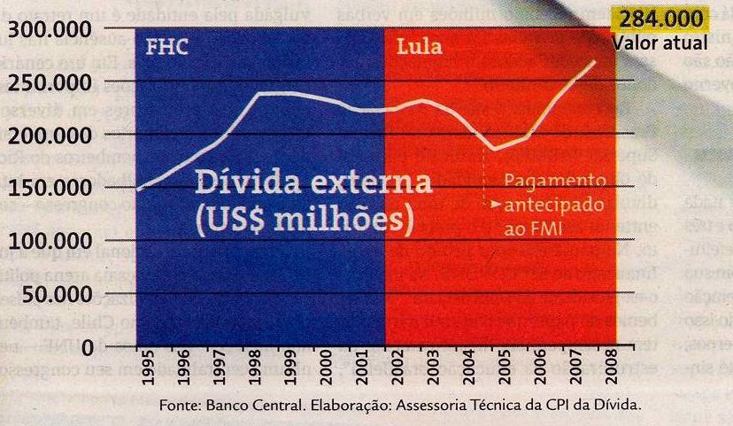 A dívida pública é dividida em DÍVIDA EXTERNA (maior dívida do Brasil) e DÍVIDA INTERNA O Banco Central faz um monitoramento permanente da quantidade de reservas dos