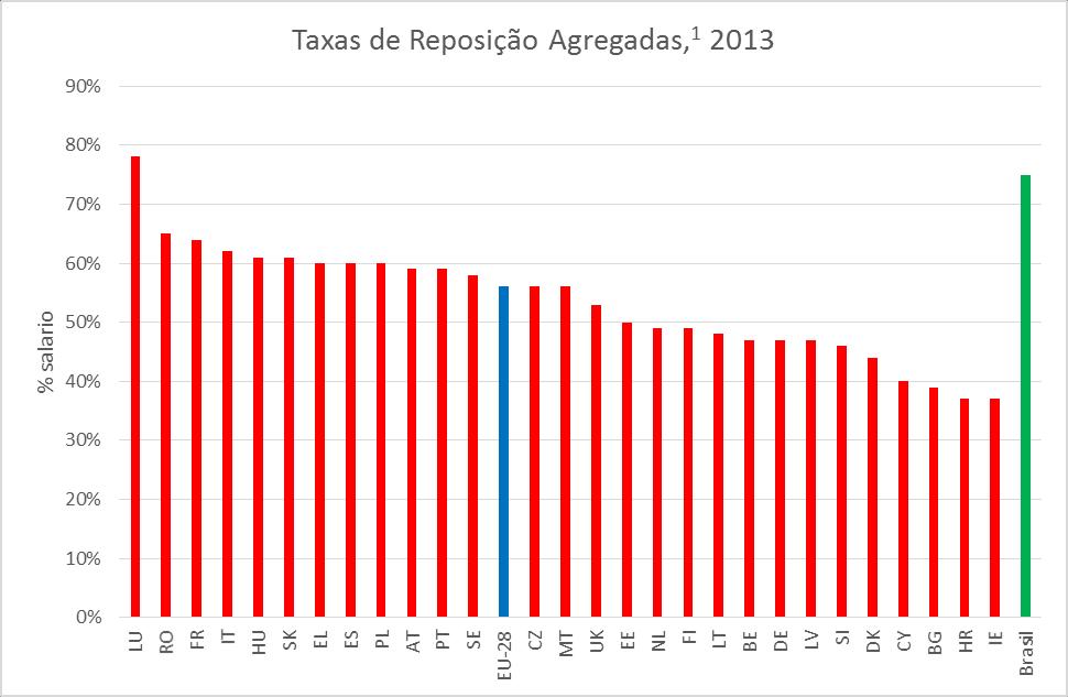 Na comparação com países da OCDE, o Brasil paga aposentadorias muito mais próximas da média da renda do trabalho auferida enquanto na ativa Fonte: Eurostat 1 A Taxa de Reposição Agregada e a mediana