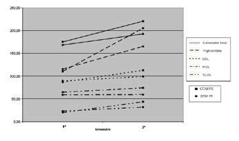 Avaliação do perfil lipídico em gestantes acima de 35 anos e sua relação com pré-eclâmpsia 65 mmhg e proteinúria > 1 g/l em amostra de urina isolada no terceiro trimestre (4).