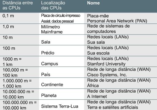 Evolução das Redes LAN Local Area Network Operar dentro de uma área geográfica limitada Permitir que muitos usuários acessem meios de grande largura de