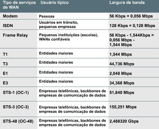 Diferença da Largura de Banda dos Meios Throughput de dados em relação à largura de banda digital Imagine que você tenha muita sorte e tenha um cable modem do último tipo, ou que a loja local tenha