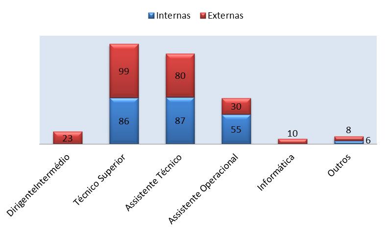 A imagem gráfica anterior apresenta a distribuição do número de participações em ações de formação, sendo que do total das 484 participações, 52 % foram internas e 48% externas.