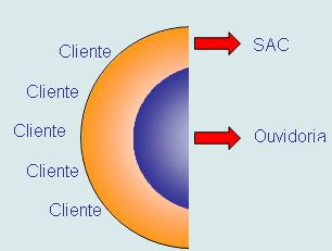 CONCEITOS Diferença entre SAC e Ouvidoria Instância inicial Cumpre regras SAC Busca metas estatísticas Soluções pontuais Atendimento padronizado Foco na transação Instância recursal Maior autonomia