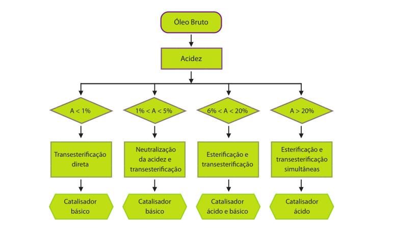 2.1.1 Análise do Óleo Vegetal para Obtenção do Biodiesel A análise da matéria-prima é fundamental para se definir o procedimento e o processo para produção de um biocombustível.