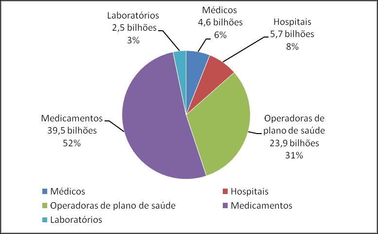 O mercado de serviços de saúde é muito amplo: Existência de mercados vinculados à saúde: - como o mercado para insumos de material hospitalar; - fármacos