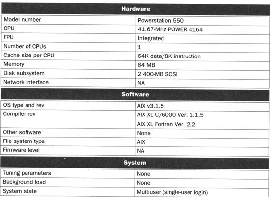 800 SPEC 89 (System Performance Evaluation Cooperative) Índice para performance da máquina IBM Powerstation 550 700 600 SPEC performance ratio 500 400 300 200 100 0 gcc espresso spice doduc nasa7 li