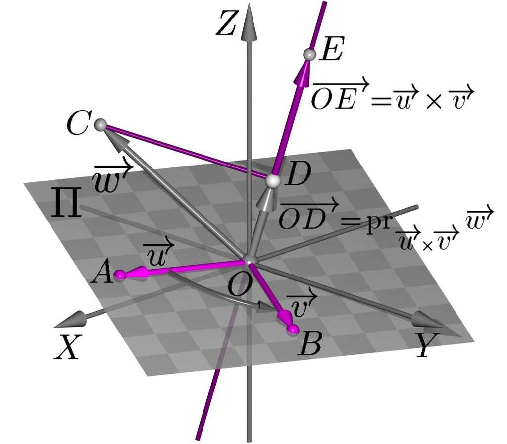 Geometricamente Se [ u, v, w ] 0, então o volume do paralelepípedo P cujos lados adjacentes representam u, v e w, tem volume zero. Portanto, P é um paralelepípedo degenerado.