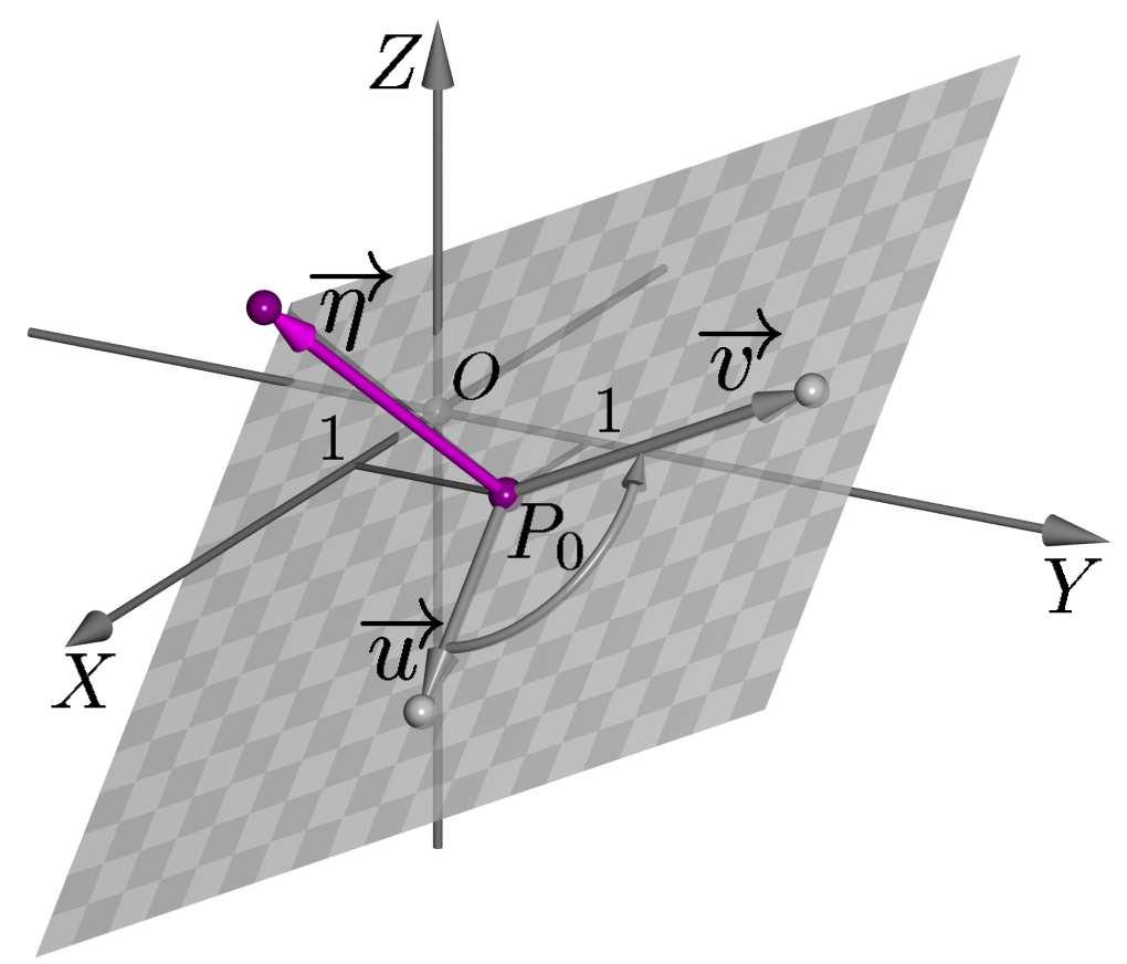 MÓDULO 2 - AULA 22 Exemplo 45 Determinar a equação cartesiana do plano Π que é paralelo aos vetores u (1, 0, 1) e v (0, 2, 1) e passa pelo ponto P0 (1, 1, 0).