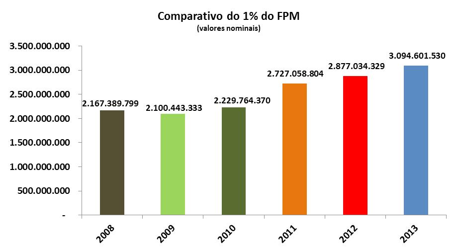 nal e por isso deve incorporar a Receita Corrente Líquida (RCL) do município e consequentemente devem-se aplicar os limites constitucionais em saúde e educação.