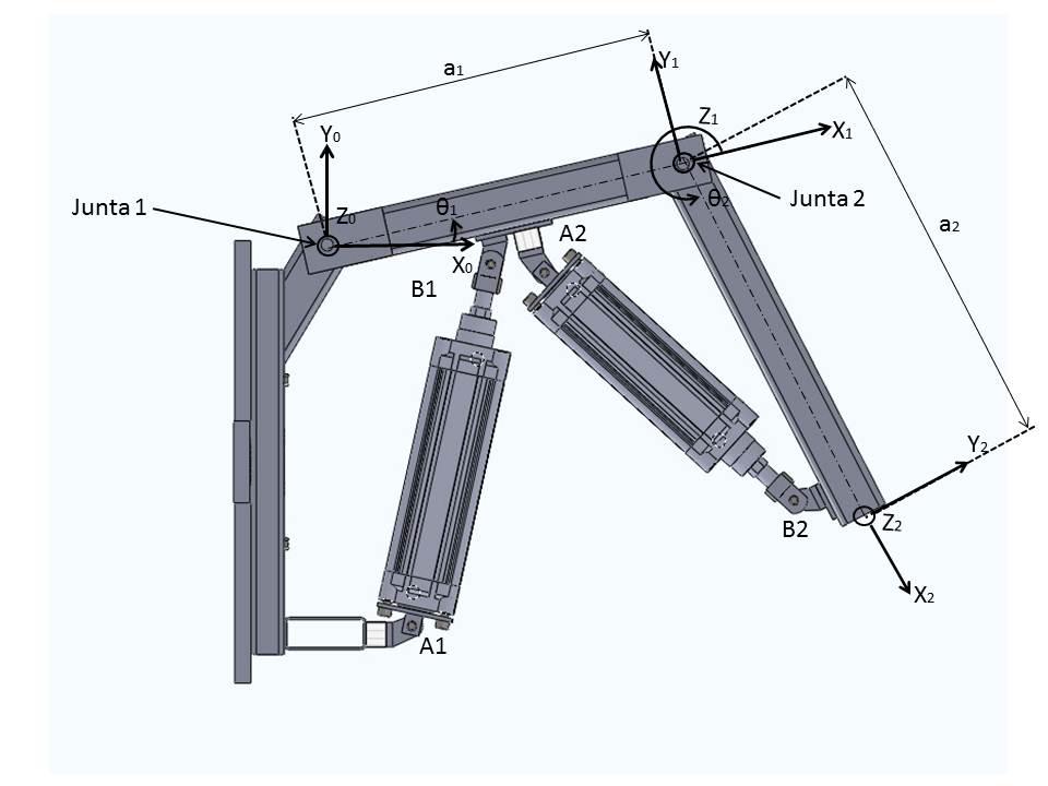 4 Considerando o desenho do protótipo do robô rígido antropomórfico de dois graus de liberdade, mostrado na Figura 3, pode-se escrever o vetor de coordenadas na junta como θ1 θ q =, logo q = 1 θ1 θ 2