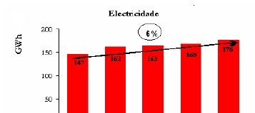 EVOLUÇÃO DA FACTURAÇÃO kwh PRODUÇÃO DE ELECTRICIDADE 2008 PRODUÇÃO MWh %