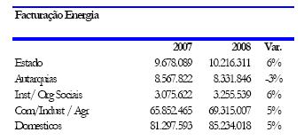 795 100,0% POTÊNCIAS DE PONTA - ELECTRICIDADE 2008 UNID. PROD.