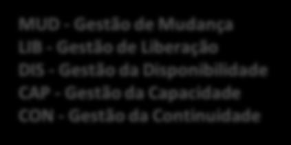 Capacidade CON - Gestão da Continuidade DEM - Gestão de Demanda CFG - Gestão de Configuração