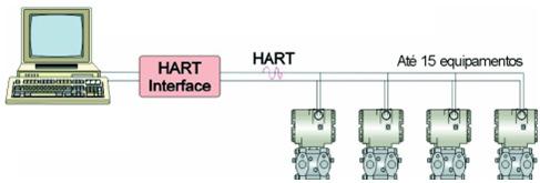 Aplicação HART O HART também tem a capacidade de conectar múltiplos instrumentos pelo mesmo par de fios em uma configuração chamada rede multidrop.