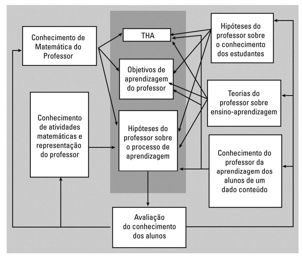Sociedade Brasileira de na Contemporaneidade: desafios e possibilidades (1) o objetivo do professor com direções definidas para a aprendizagem de seus alunos; (2) as tarefas de ensino; (3) o