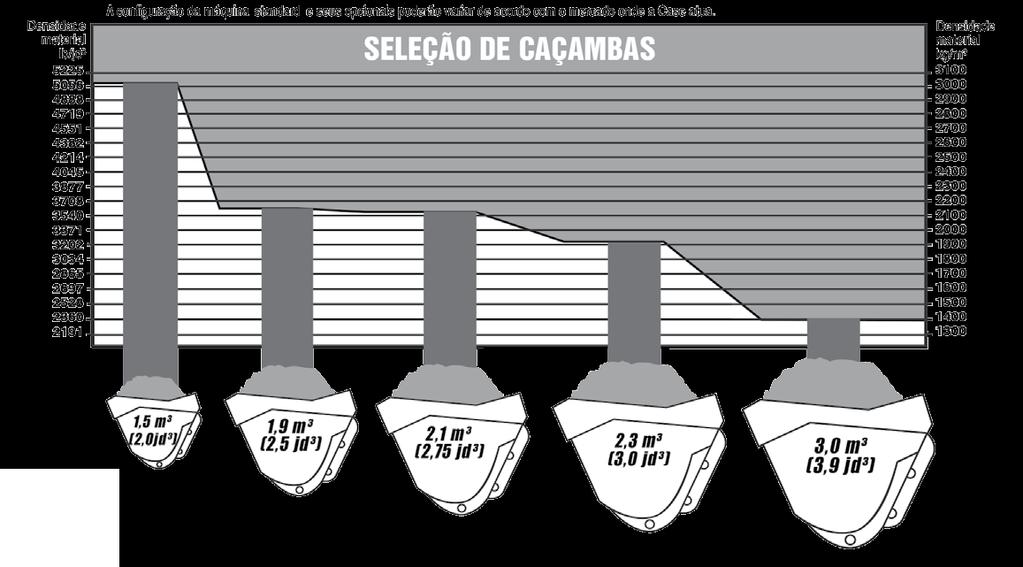 SELEÇÃO DE CAÇAMBAS O gráfico é orientado em termos de dimensionamento de caçambas com base na densidade dos materiais e em condições de trabalho médias.