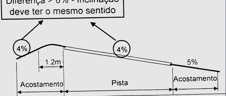 Pista Simples com Duas Faixas e Dois Sentidos: Acostamento interno pode acompanhar a mesma