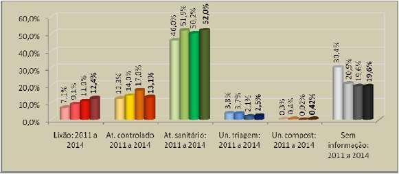 SITUAÇÃO DA DESTINAÇÃO NO BRASIL SNIS 2014 58,6% da massa total coletada no país é disposta de forma adequada;