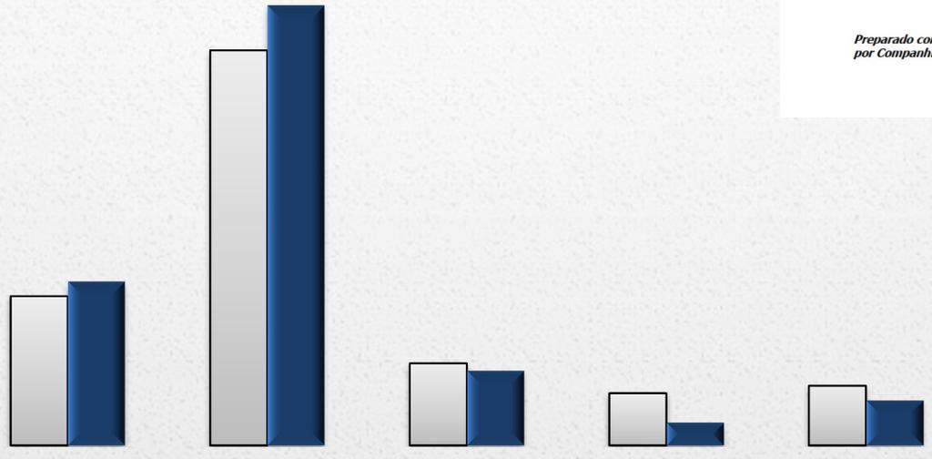 Resultados Pesquisa de satisfação com o atendimento: 70 60 50 40 30 20 10 0 %