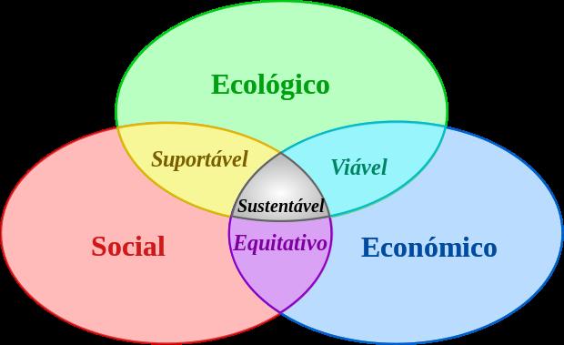 1. Aparecimentos das questões ambientais Relatório Bruntland (WCED, 1987) O conceito de desenvolvimento sustentável um modelo de desenvolvimento que permite às gerações presentes satisfazer as suas