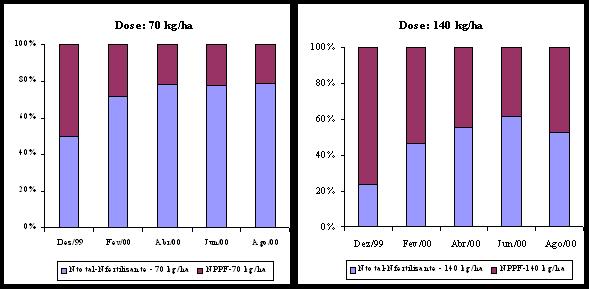 Porcentagem do nitrogênio na cana-de-açúcar proveniente do solo (Neossolo Quartzarênico) e do fertilizante ( 15 NH 4 15 NO 3