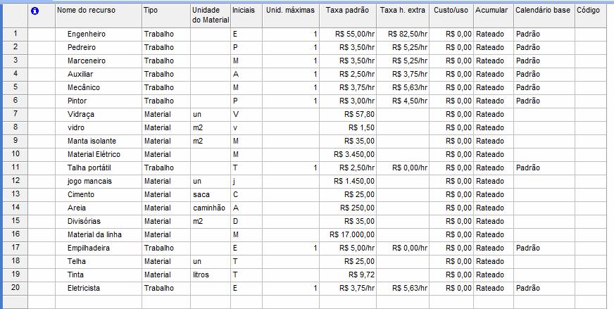 Lembre-se: a talha portátil e a empilhadeira são recursos do tipo trabalho. Nenhum recurso referente à tarefa instalação exaustores foi cadastrado.