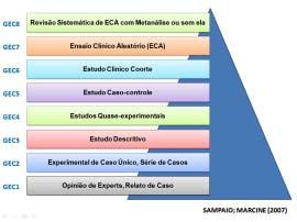 Evidência Científica em Pesquisas sobre Câncer Bucal, Publicadas na Base de Dados Scielo, no Período de 2001 a 2011 SAMPAIO, MANCINE, (2007).