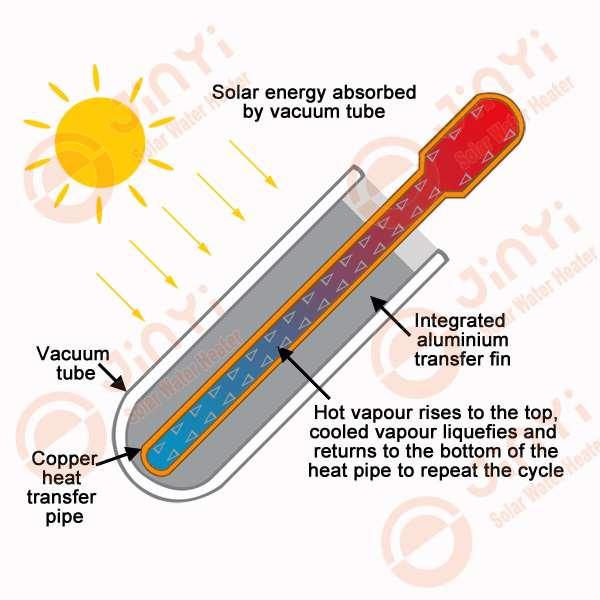 Coletores Solares Heat Pipes O fluido muda de estado para vapor, ao absorver a energia solar, e sobe pelo tubo de