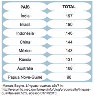 5 - Leia: Por causa do risco iminente de extinção, a UNESCO produziu o Livro Vermelho das Línguas Ameaçadas, hoje substituído pelo Atlas das línguas ameaçadas do mundo [.