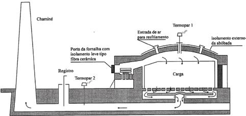 até 1200 C e dotadas de entradas de ar que permitam, através de registros, controlar as vazões de ar necessárias à combustão por sobre a grelha e pelos cinzeiros, conforme esquema da figura 4.