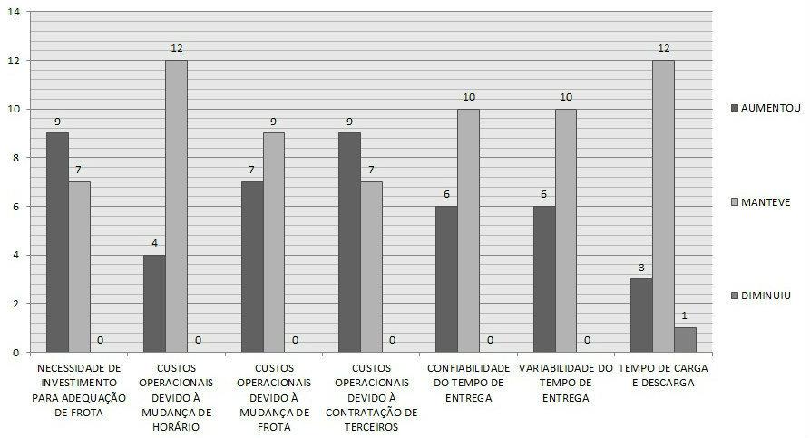 18% 29% 53% Na rua utilizando o meio fio(estacion. Permitido) Na rua utilizando o meio fio(estacion.