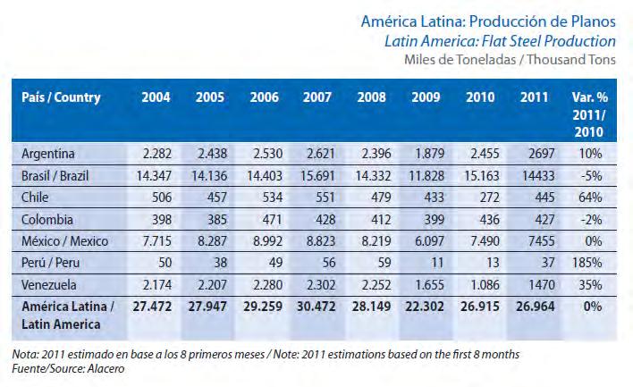 Situação da América Latina Construção em Aço América Latina (estatísticas ALACERO 2011): Produção de Aço Plano