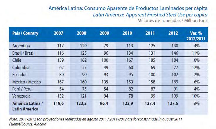 Situação da América Latina Construção em Aço América Latina (estatísticas ALACERO 2011): Consumo aparente de