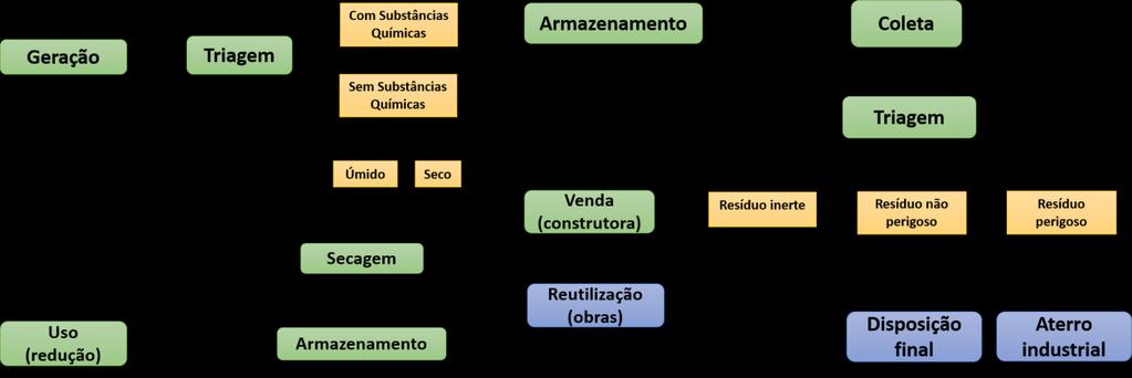 Figura 7: Diagrama de blocos para cenário IV. Neste cenário, os resíduos de mineração provenientes das atividades de mineração passam por um processo de triagem.