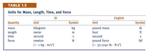 Medindo massa, comprimento, Sistema de unidades tempo e força Define unidades