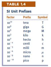 atenção nas unidades utilizadas e seus prefixos para não mistura-las