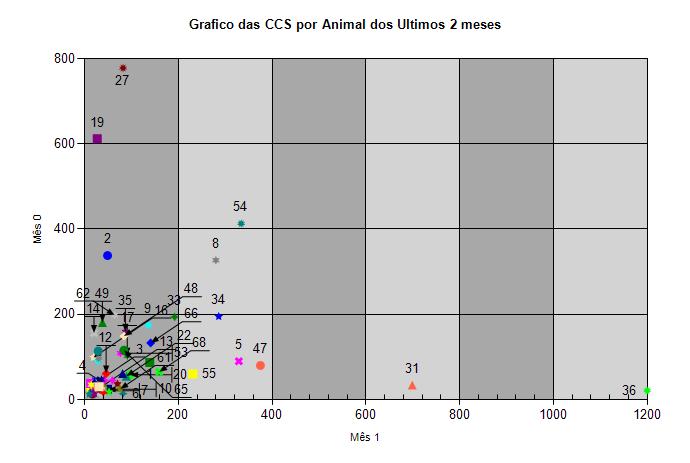 Médias Controlo e Prevenção de Mastites Cliente: CCS Listagem de Animais Data Inicio: 2012-09-09 Data Fim: 2012-10-09 Data Recolha Casa Dias Lact N.