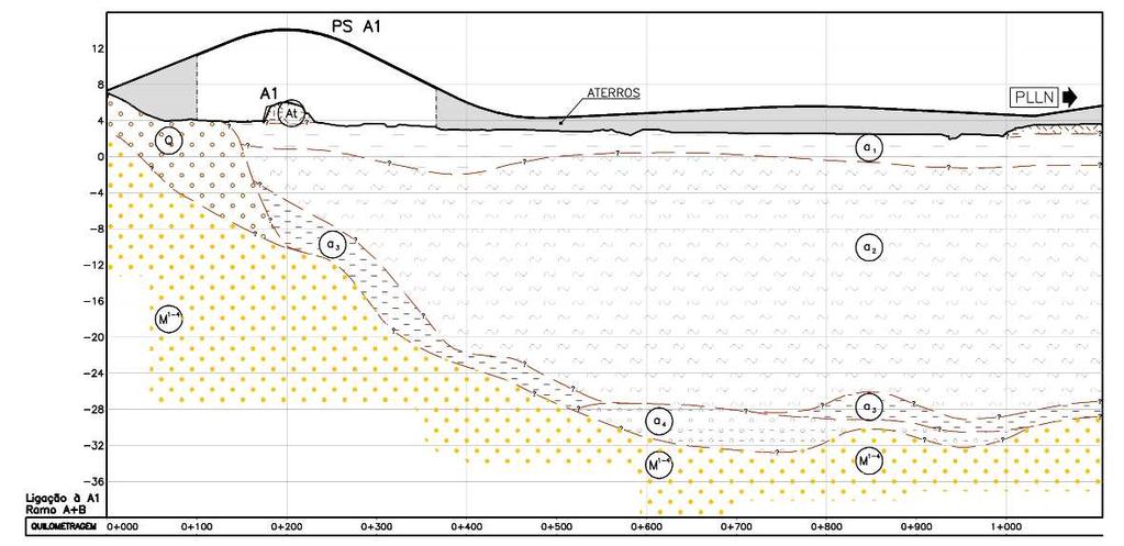 Figura 3 Perfil geológico segundo o acesso da PLLN à A1 As argilas moles da camada a apresentam as seguintes características geotécnicas: Percentagem de finos (<0,074 mm) - 6 a 90%; fracção argila (<
