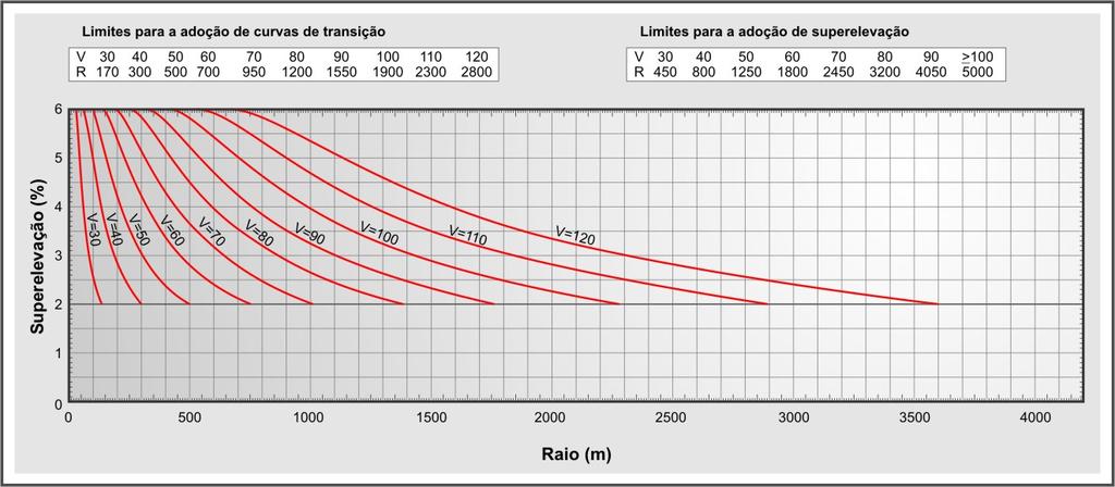 Ábaco taxas de superelevação